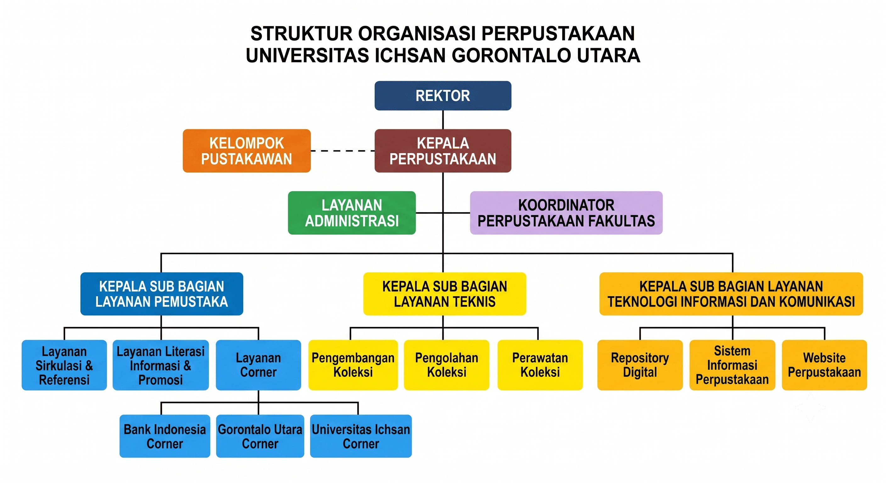 Struktur Organisasi Perpustakaan UIGU